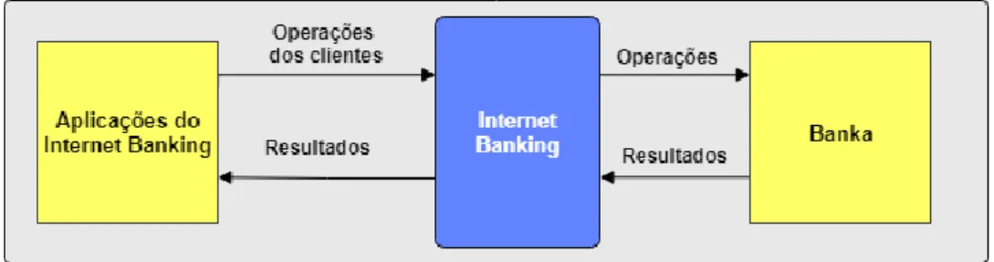 Figura 1 - Diagrama de contexto do componente Internet Banking anterior ao sistema Digital  Wallet