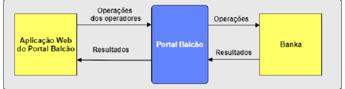 Figura 2 - Diagrama de contexto do componente Portal Balcão anterior ao sistema Digital  Wallet