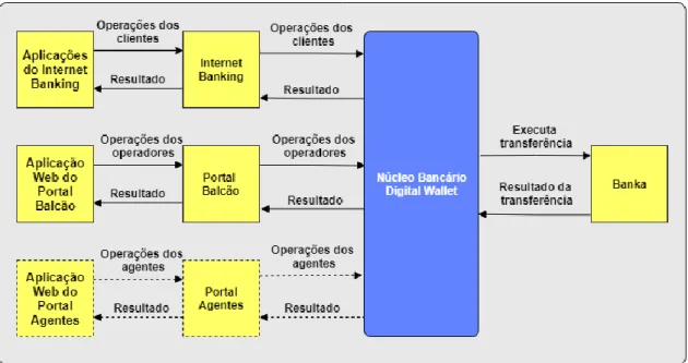 Figura 3 - Diagrama de contexto do sistema Digital Wallet