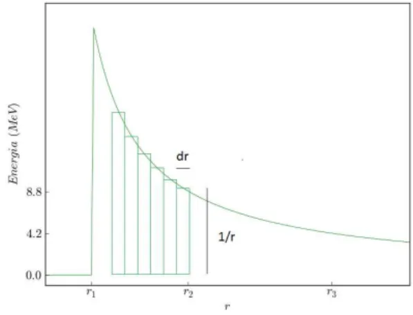 Figura 1.2 – Decomposição do potencial de Gamow em um conjunto de barreiras simples adjacen- adjacen-tes.