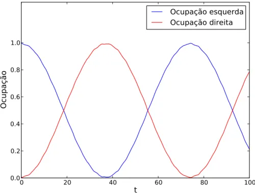 Figura 3.7 – Gráfico da ocupação das duas parábolas como função do tempo para o sistema simé- simé-trico ( U = 0 ).Tempo de tunelamento τ = 37, 5 .