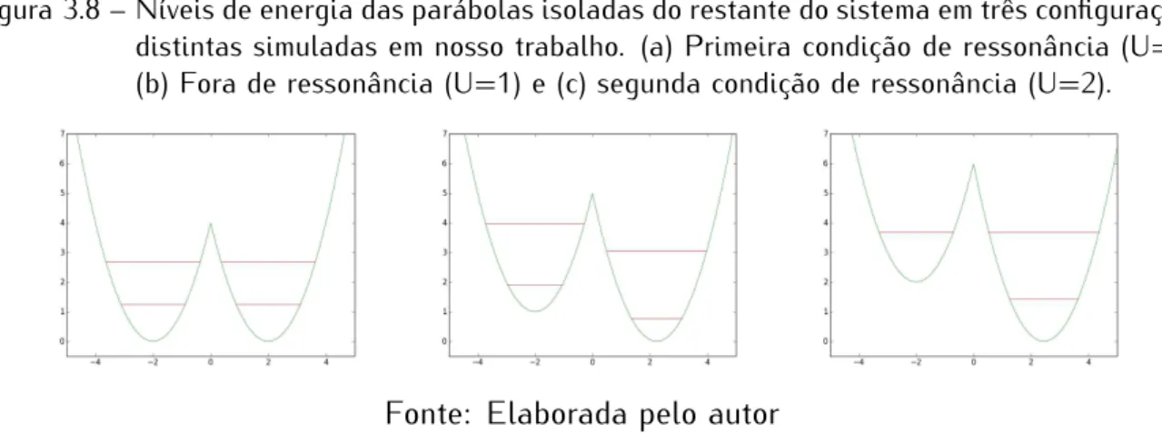 Figura 3.9 – Gráfico da ocupação das duas parábolas como função do tempo para uma assimetria de U = 2 