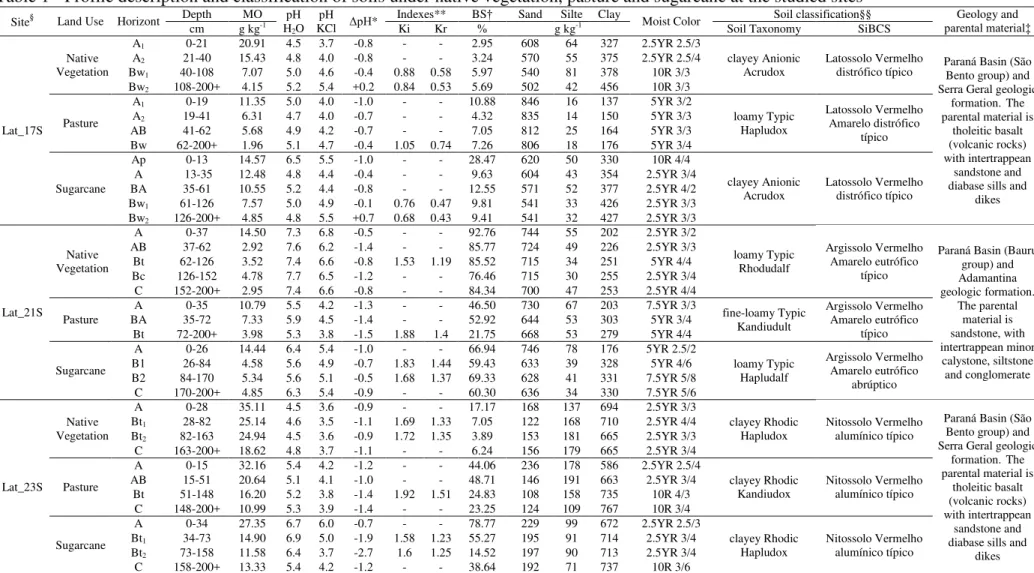 Table 1 - Profile description and classification of soils under native vegetation, pasture and sugarcane at the studied sites 