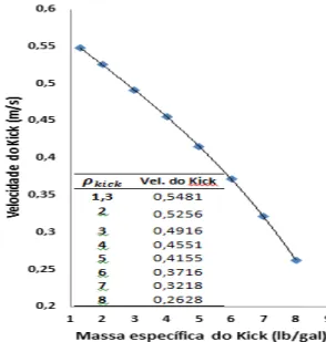 Figura   7:   Velocidade   do   Kick   em   função   da   massa   específica   do   kick