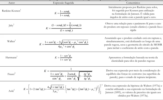Tabela 2.2 – Formulações para o valor de K, sugeridos por diversos pesquisadores 