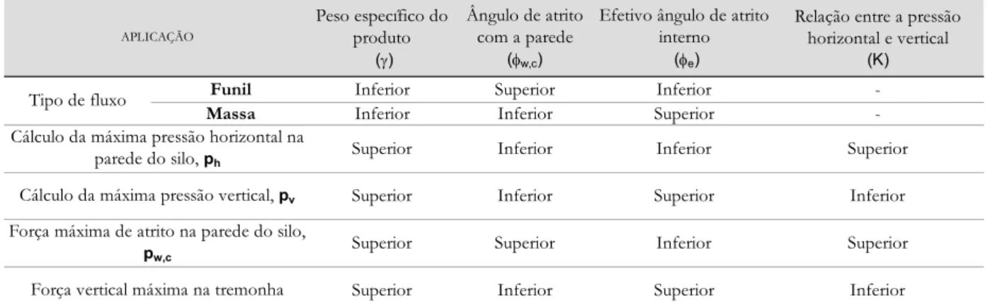 Tabela 4.1 – Combinação dos limites das propriedades físicas, segundo AS 3774:1996  Peso específico do  produto  (γ) Ângulo de atrito com a parede (φ w,c )