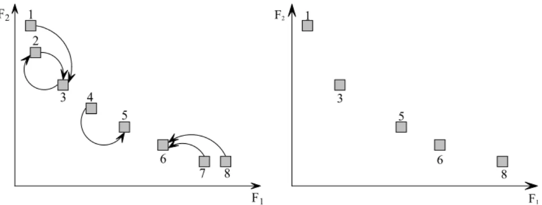 Figura 5.9 – Ilustração do algoritmo de cluster  Etapa 6 – Avaliação SPEA  