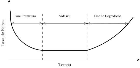 Figura 3.2 – Ciclo de vida de componentes (AGGARWAL, 1993) 