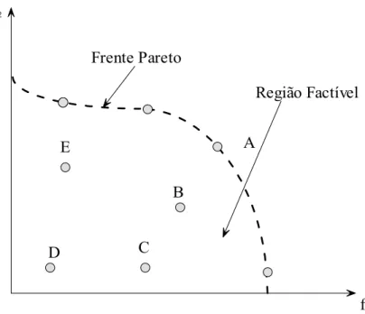 Figura 4.2 – Espaço variável de decisão (ZITZLER, 1999)  Definição 3: Considerando dois vetores u e v, 