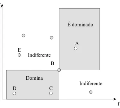 Figura 4.3 – Espaço função objetivo (ZITZLER, 1999) 