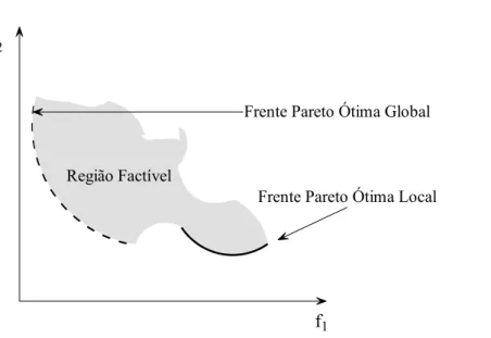 Figura 4.4 – Ilustração dos conjuntos Pareto ótimo global e local (ZITZLER, 1999)  considerando um problema de minimização 