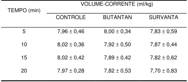 Tabela 2 - Valores de volume-corrente por grupo de estudo (ml/kg), a cada                  intervalo de 5 minutos de ventilação e no total do período de                 ventilação (valores em média ± dp) 