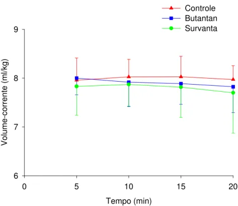 Gráfico 1 - Volume corrente (ml/kg) a cada 5 minutos de ventilação por                    grupo de estudo (média ± dp) 