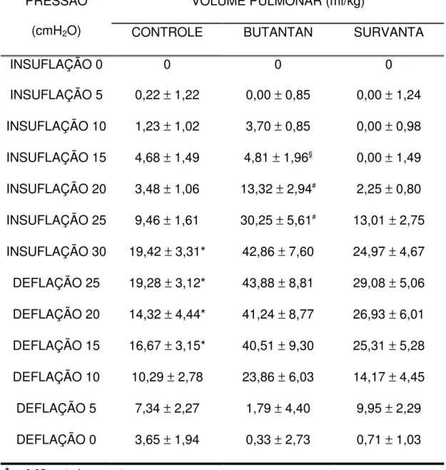 Tabela 5 - Volume pulmonar (ml/kg) para cada intervalo de 5 cmH 2 O de                  pressão, na insuflação e na deflação, por grupo de estudo                  (valores em média ± erro padrão) 