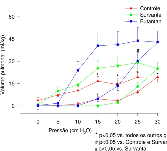 Gráfico 4 - Curva pressão-volume dos grupos de estudo (média ± ep)  Pressão (cm H 2 O)0510 15 20 25 30Volume pulmonar (ml/kg)015304560 Controle  SurvantaButantan****