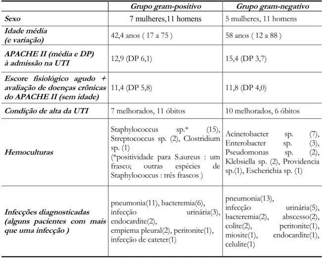 Tabela I: Características dos pacientes