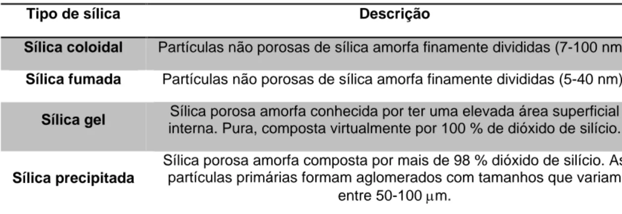 Tabela 4.1 - Características que diferenciam os diferentes tipos de sílicas 8 . 