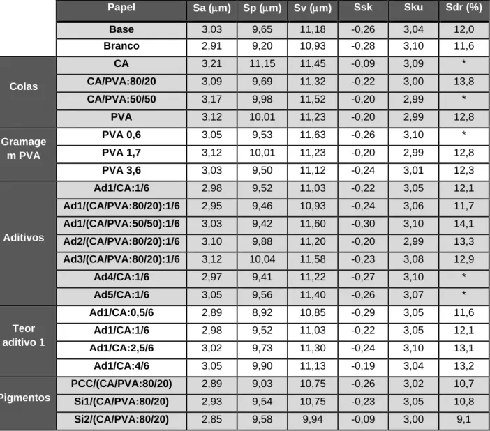 Tabela 7.2 - Valores dos parâmetros de amplitude (Sa, Sp e Sv, Ssk e Sku) e parâmetros  hibrídos (Sdr) obtidos para os vários papéis produzidos.