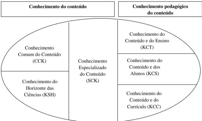 Figura  4  –  Componentes  do  conhecimento  profissional  dos  professores  de  Ciências  Naturais – modelo adaptado de Ball et al