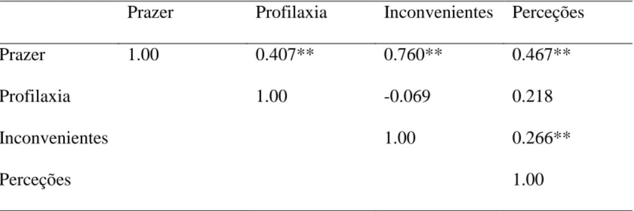 Tabela 3 - Correlações dos fatores à escala de atitude face ao PF 