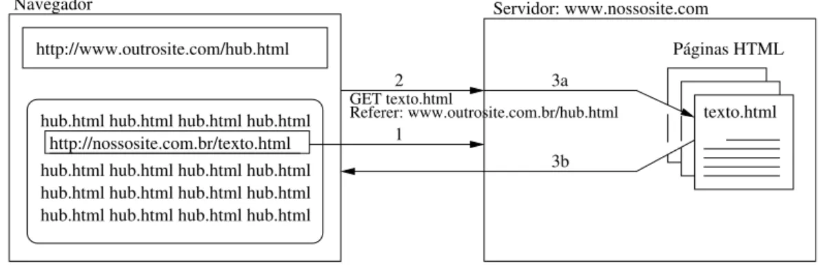 Figura 4.5: O protocolo HTTP tamb´em carrega outras informa¸c˜oes, como o referer host ident authuser date request status bytes