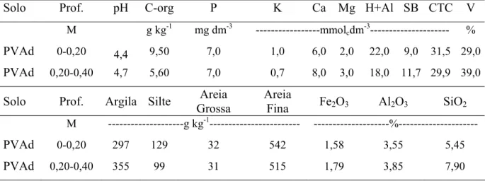 Tabela 2.3.1 - Atributos químicos, de fertilidade e granulométricos do solo utilizado 