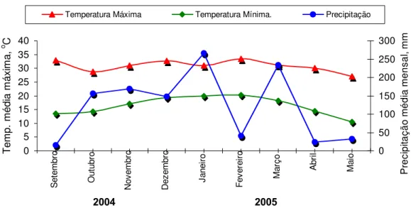 Figura 2.4.1 – Precipitação média e temperaturas máximas e mínimas nos meses de  setembro de 2004 a maio de 2005 