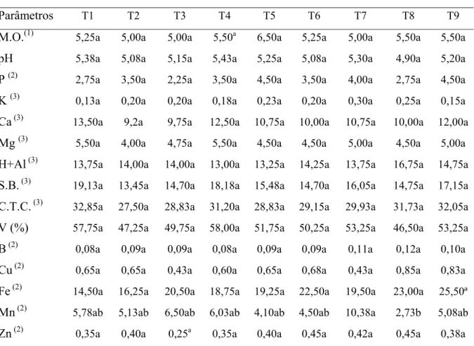 Tabela 2.4.3 - Fertilidade (0,20-0,40 m) avaliada aos 65 dias após plantio por ocasião do  florescimento 