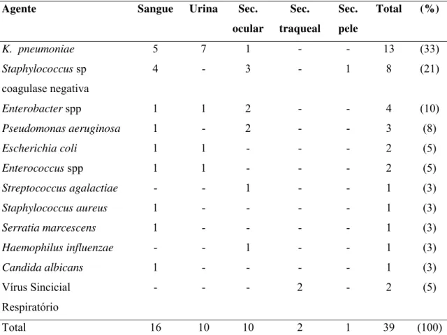 Tabela I: Agentes identificados nas infecções hospitalares, segundo material clínico. 
