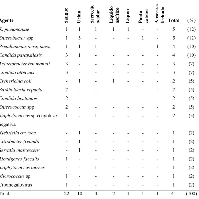 Tabela II: Agentes identificados nas infecções hospitalares, segundo material clínico