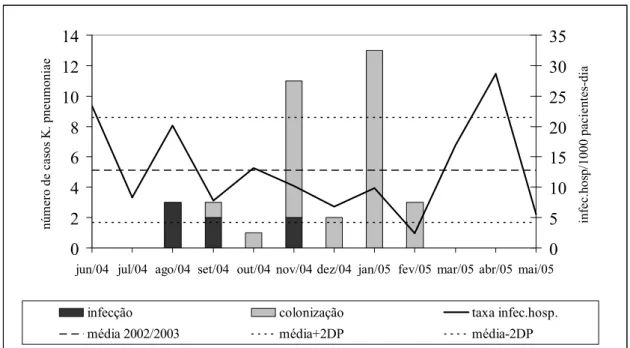 Gráfico I: Casos de colonização e infecção por K. pneumoniae produtora de beta- beta-lactamase de espectro estendido e taxas mensais de infecção hospitalar