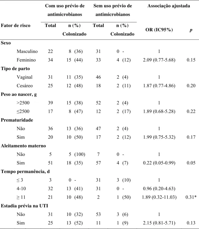 Tabela V: Análise bivariada dos fatores de risco para colonização por K. pneumoniae  ESBL, ajustada para uso prévio de antimicrobianos