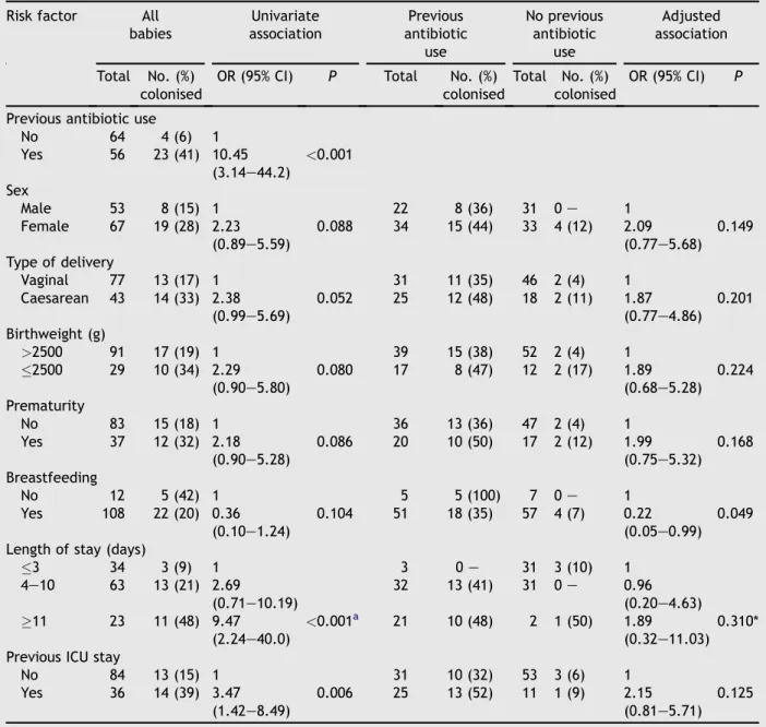 Table I Crude and adjusted (for previous antibiotic use) bivariate analysis of the neonatal risk factors for acqui- acqui-sition of extended-spectrum b-lactamase-producing Klebsiella pneumoniae
