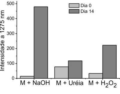 Figura 15: Área do gráfico de emissão de  1 O 2  de amostras de melanina (M) em NaOH, H 2 O 2  e  Uréia