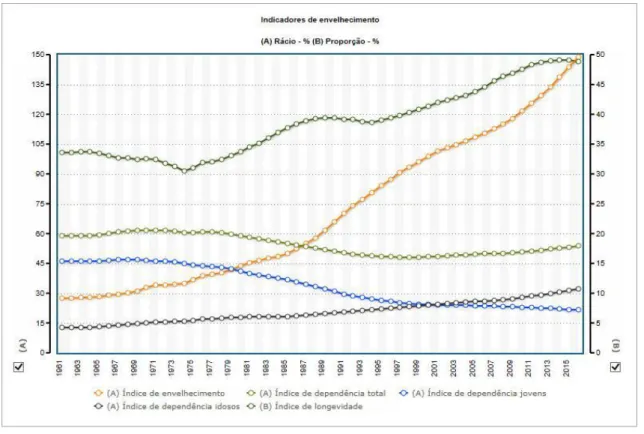Figura 1 - Indicadores de envelhecimento em Portugal, segundo dados do PORDATA e do INE 