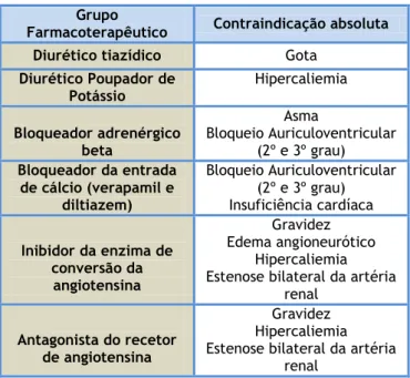 Tabela 2 - Contra indicações absolutas no tratamento anti-hipertensor [adaptada da norma 026/2011 da  Direção Geral de Saúde] 