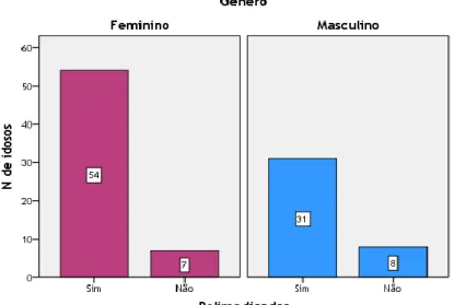 Figura 5 - Distribuição em função do género nos idosos polimedicados 