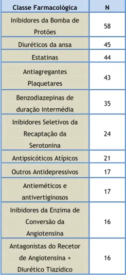Tabela 5 - Classes farmacológicas mais usadas pelos idosos 