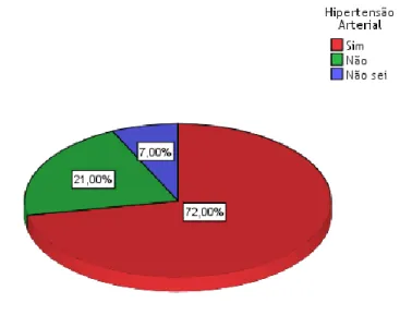 Figura 6 - Incidência de Hipertensão Arterial nos idosos 