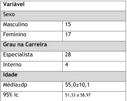 Tabela 1: Distribuição da amostra por sexo, grau na carreira e idade 