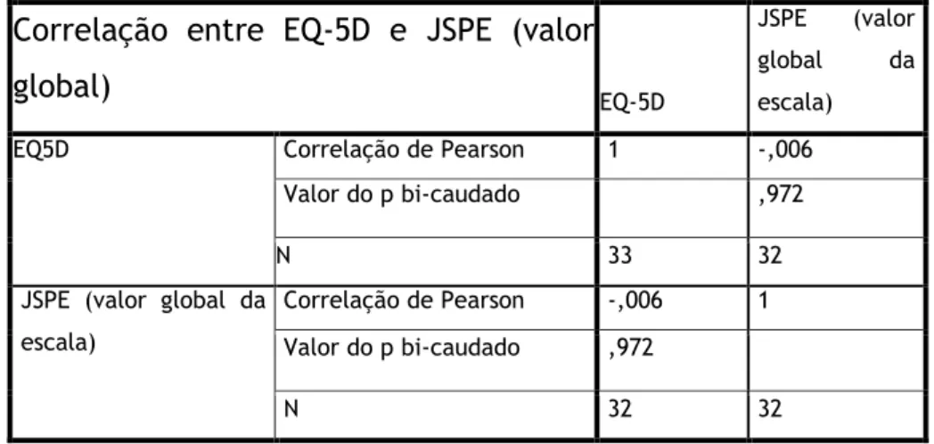 Tabela 3: Correlação entre EQ-5D e JSPE (valor global) 