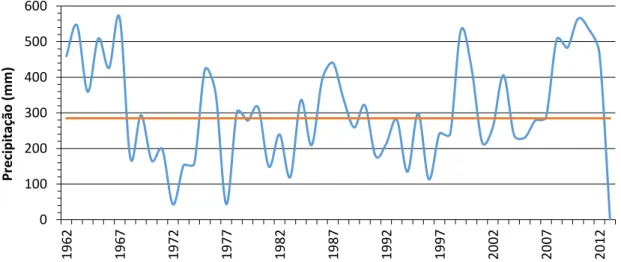 Figura 3 - Precipitação média anual do arquipélago de 1962 a 2013 (Fonte: INMG) 01002003004005006001962196719721977198219871992199720022007 2012Precipitação (mm)