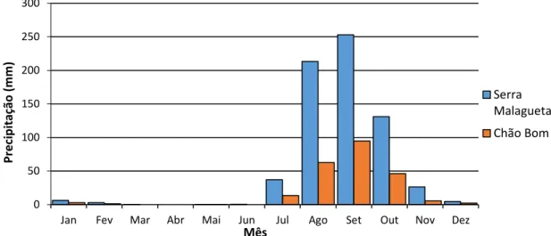 Figura 5 - Precipitação das estações da Serra Malagueta e do Chão Bom de 1962 a 2013 (Fonte: IMNG) 