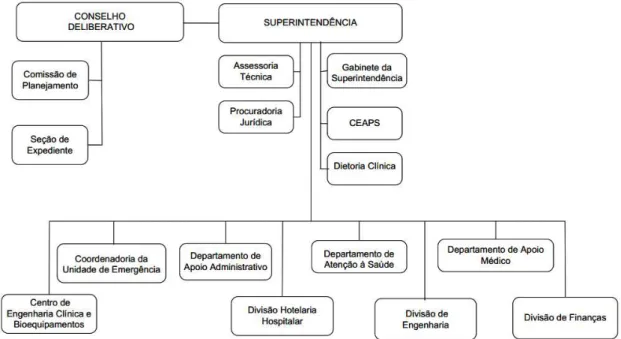 Figura 5 - Estrutura organizacional do HCFMRP-USP