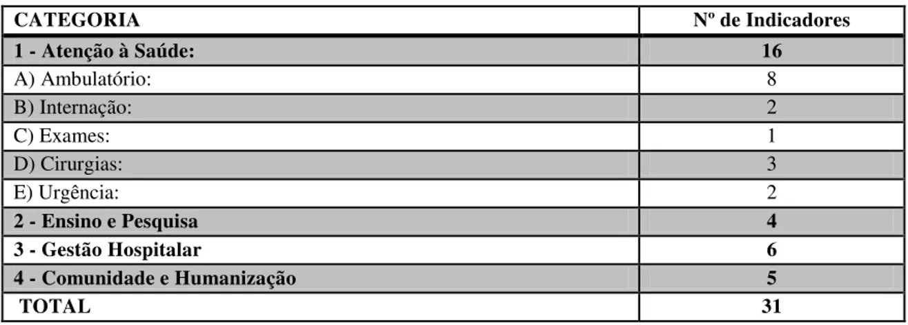 Tabela 6 - Categorias e número de indicadores 