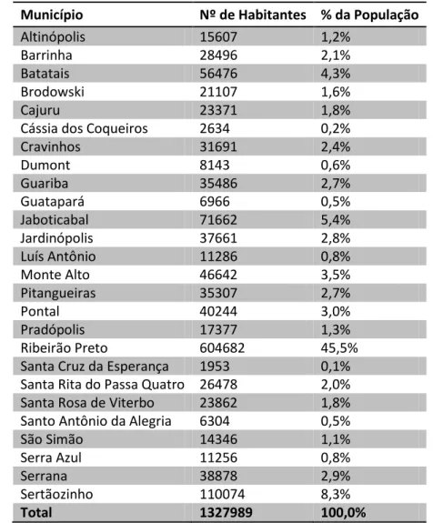 Tabela 1. Distribuição populacional do DRS-XIII, por municípios, para o ano de 2010  Município  Nº de Habitantes  % da População 