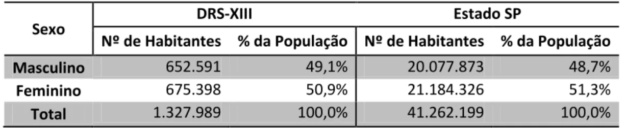 Tabela 2. Distribuição populacional do DRS-XIII e do Estado de SP, por sexo, para o ano de 2010 