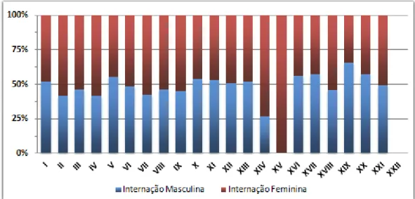 Figura 10. Perfil das internações no DRS-XIII, por cap. CID-10 e por sexo, para os anos de 2002 a 2008 