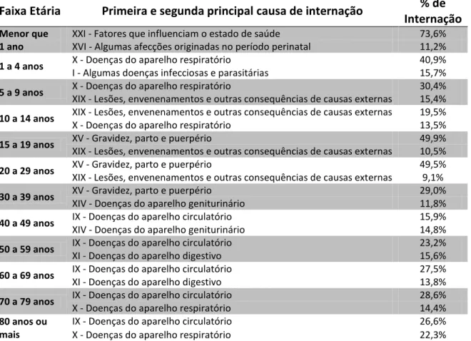 Tabela 6. Primeira e segunda causa de internação no DRS-XIII, por faixa etária, para os anos de 2002 a  2008 