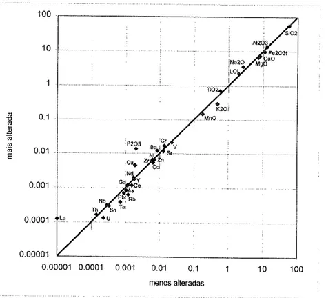 Figura 8-11  -  D¡agrama  ¡socon,  mostrando  perdas (abaixo  da elementos  maiores  e  traço, dos  andesrtos  basálticos  espilitizados